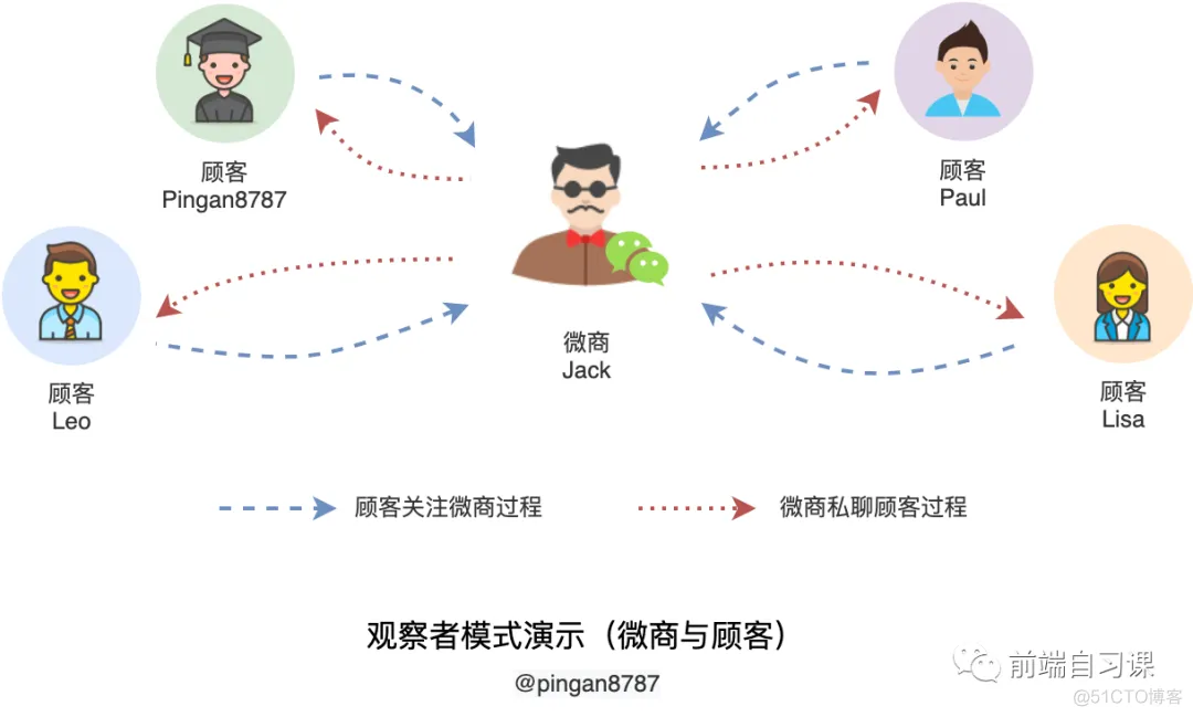 发布订阅模式，微商类比