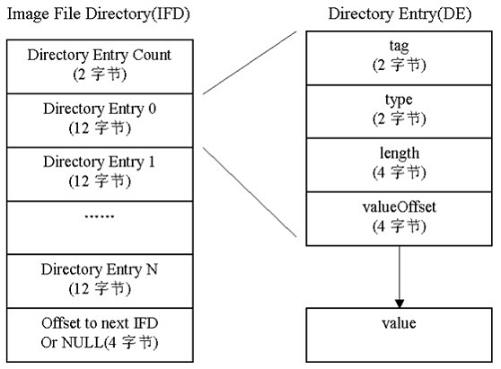  IFD及DE结构描述