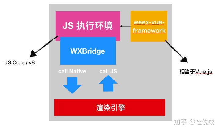 WEEX SDK JavaScript 执行架构图