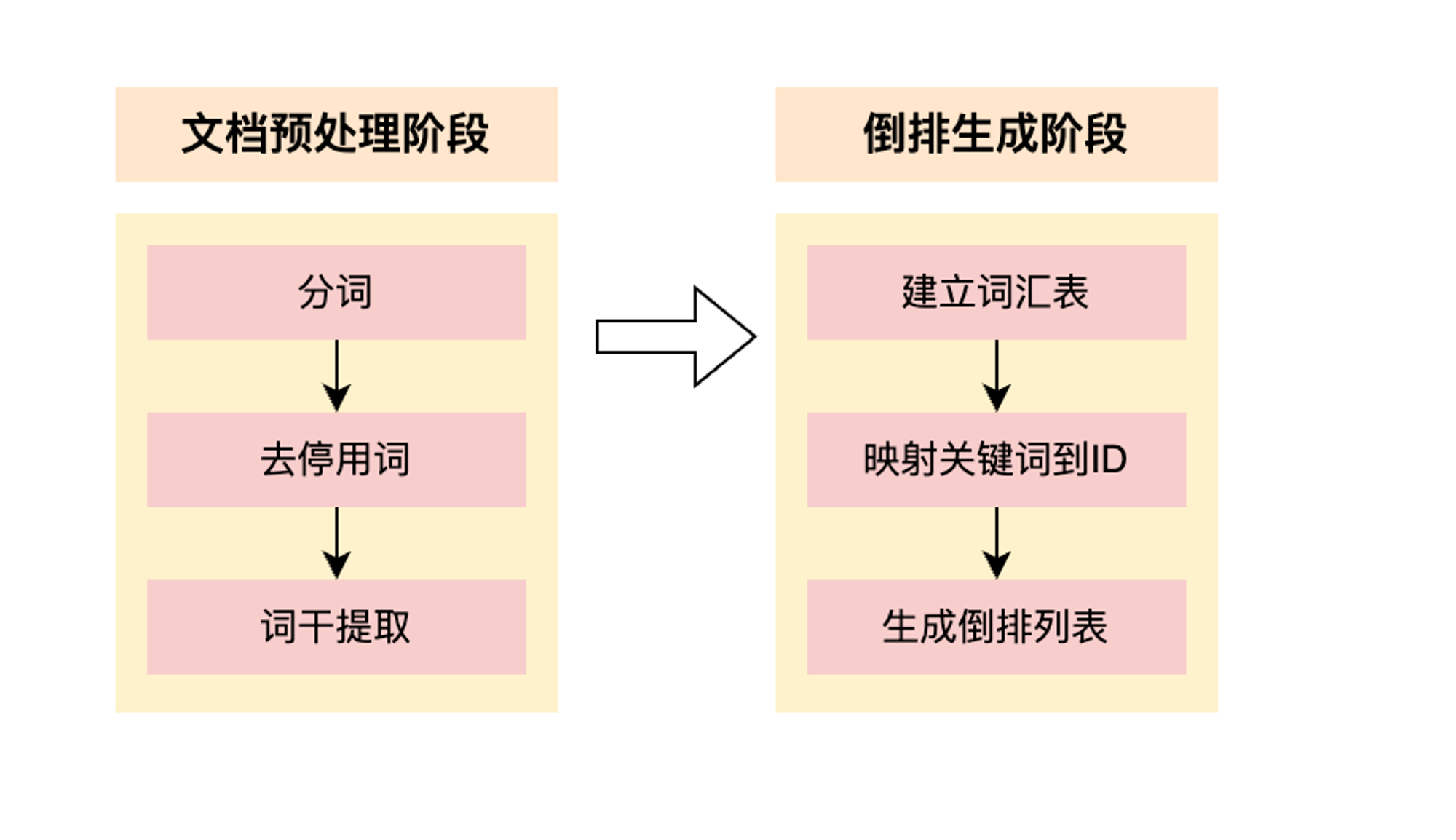 搜索引擎核心技术初探——倒排索引