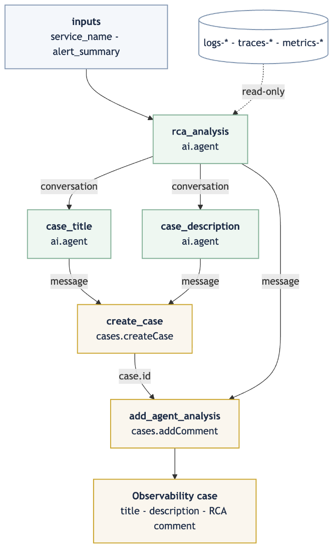 工作流步骤：rca_analysis 通过共享对话将信息传递给 case_title 和 case_description，然后创建工单并将分析结果添加为评论