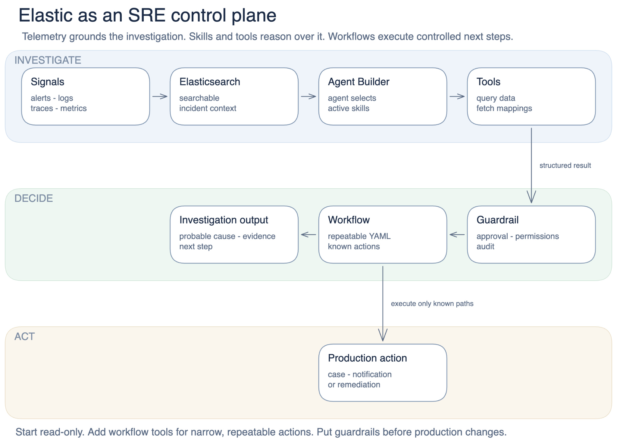 Elastic 作为 SRE 控制平面：通过 Agent Builder 和工具进行调查，在护栏内决策，通过工作流执行行动