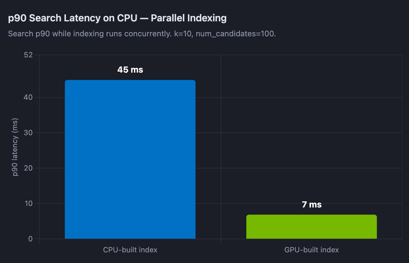 索引期间 p90 搜索延迟的柱状图：GPU 构建索引为 7 毫秒，CPU 为 45 毫秒