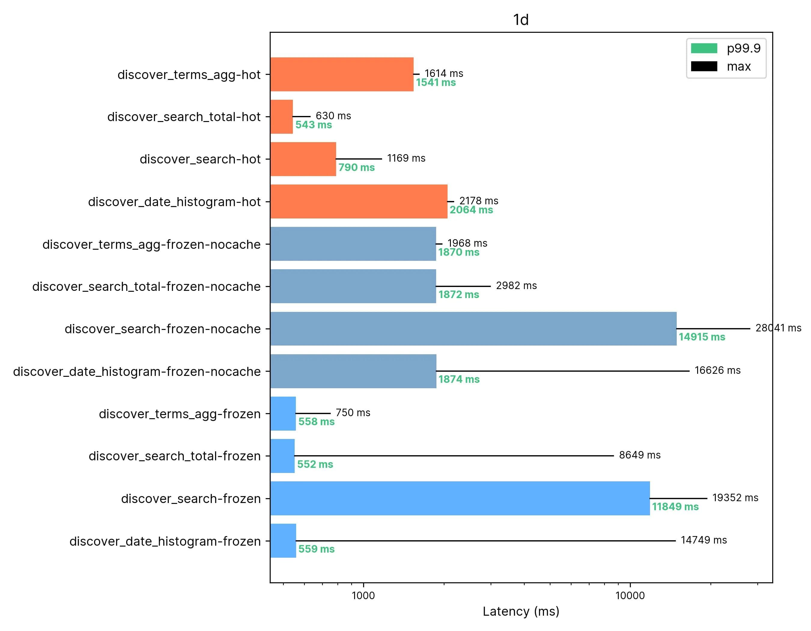 1d_latency_barchart_with_columns.png.webp