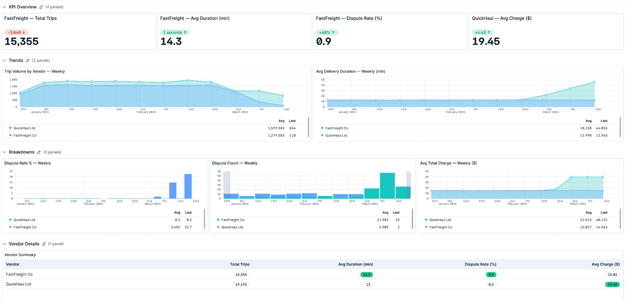 显示当前状态但无下一步操作的 Kibana 仪表板，包含 KPI、趋势和细分面板