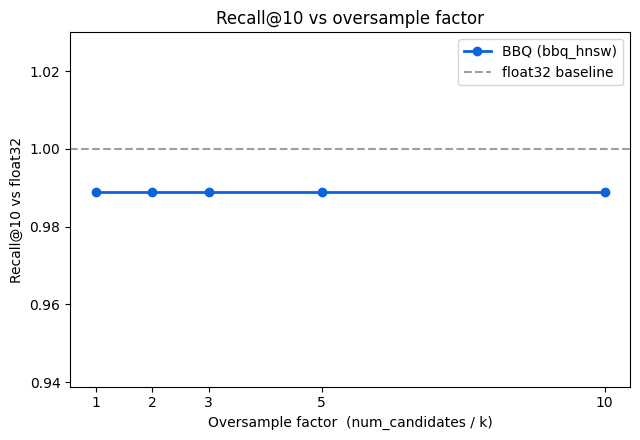 BBQ 量化在过采样因子 1x 到 10x 之间,Recall@10 保持在 0.989 附近,与 float32 相比