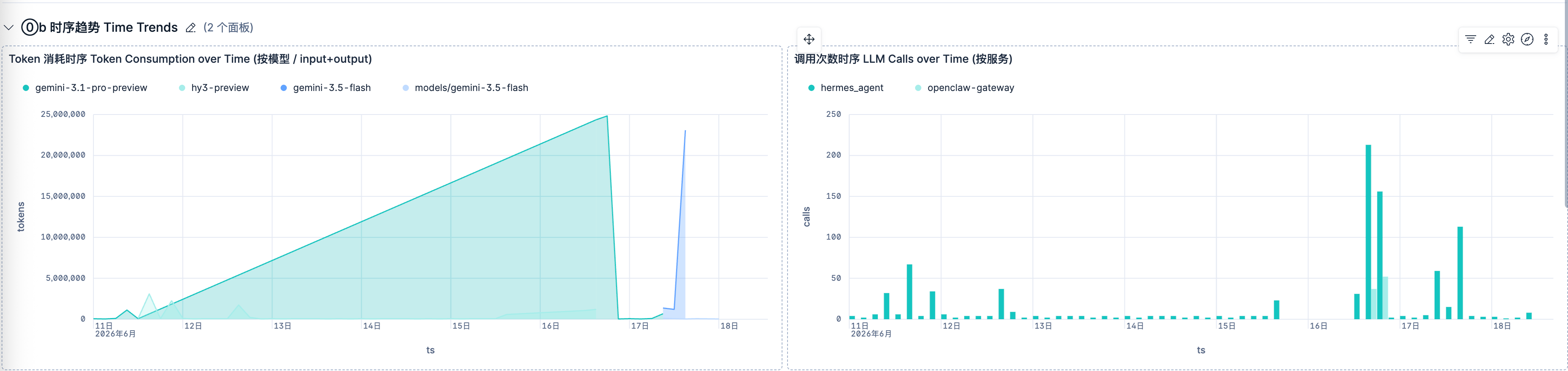 时序趋势 Time Trends