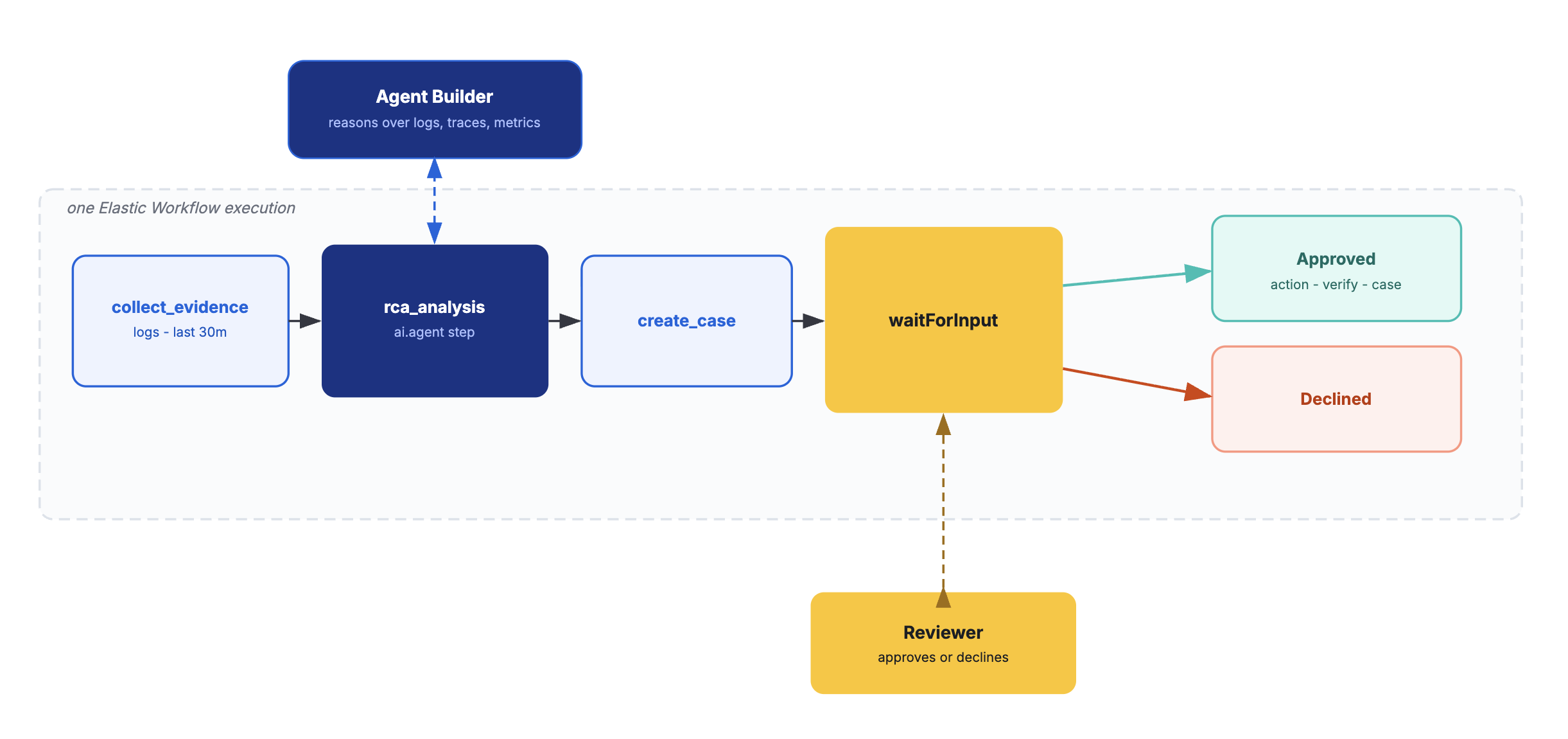 Agent Builder 对日志、链路追踪和指标进行推理，同时 Elastic Workflow 执行收集证据、运行分析、创建案例、在 waitForInput 处暂停等待审查者，并分支到批准或拒绝路径