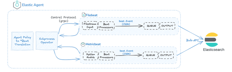 Elastic Agent Architecture