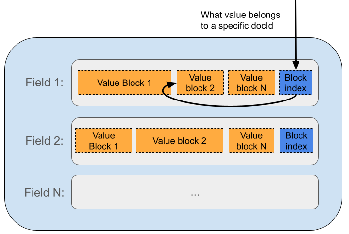 一个字段，一份副本：Elasticsearch 列式存储如何舍弃倒排索引