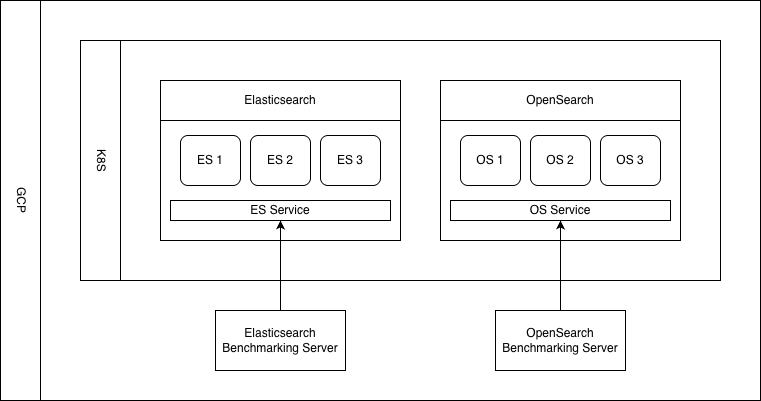 Elasticsearch 和 OpenSearch 基准测试的集群设置
