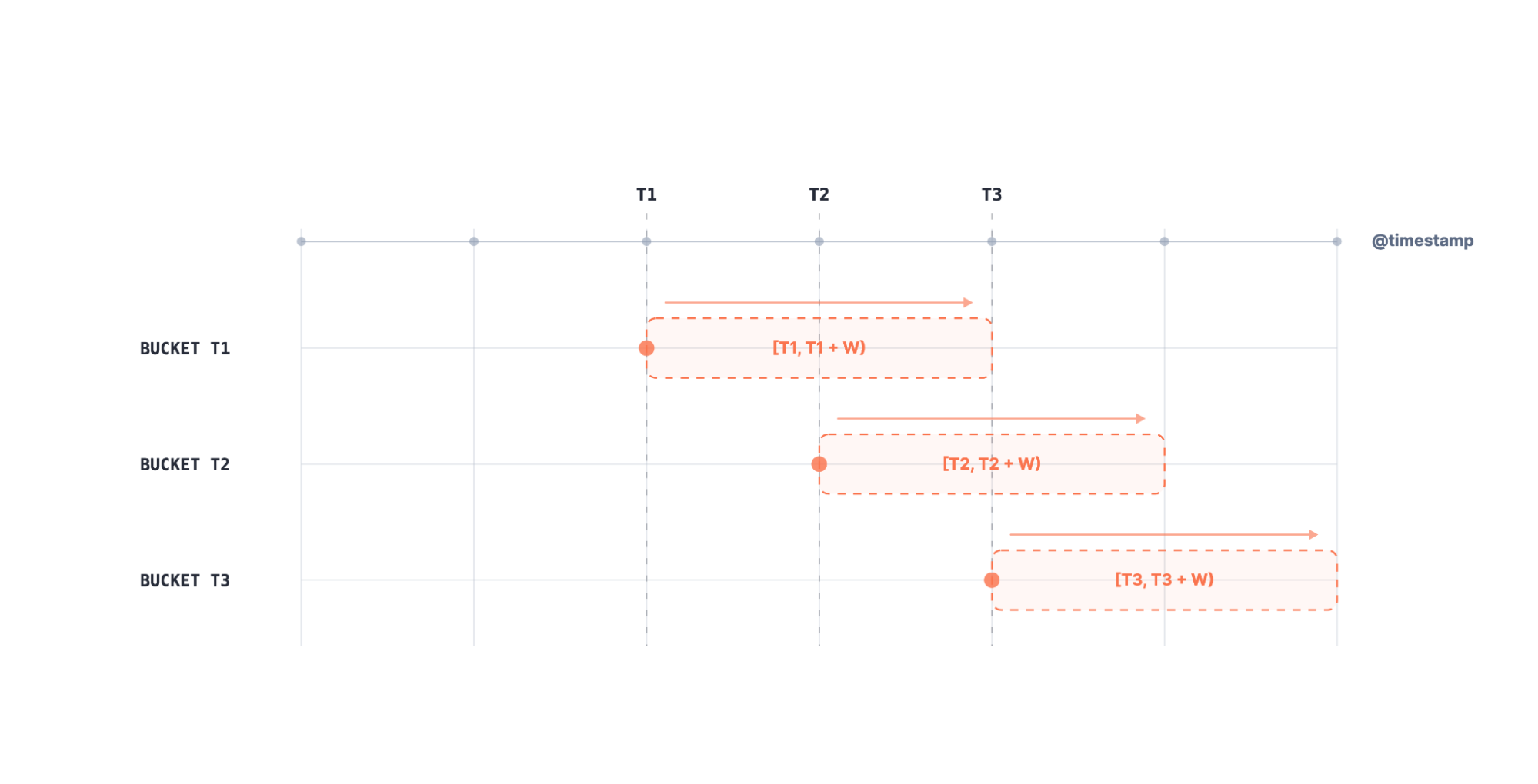 Forward-looking window aggregation where each bucket covers the interval from timestamp T to T plus W