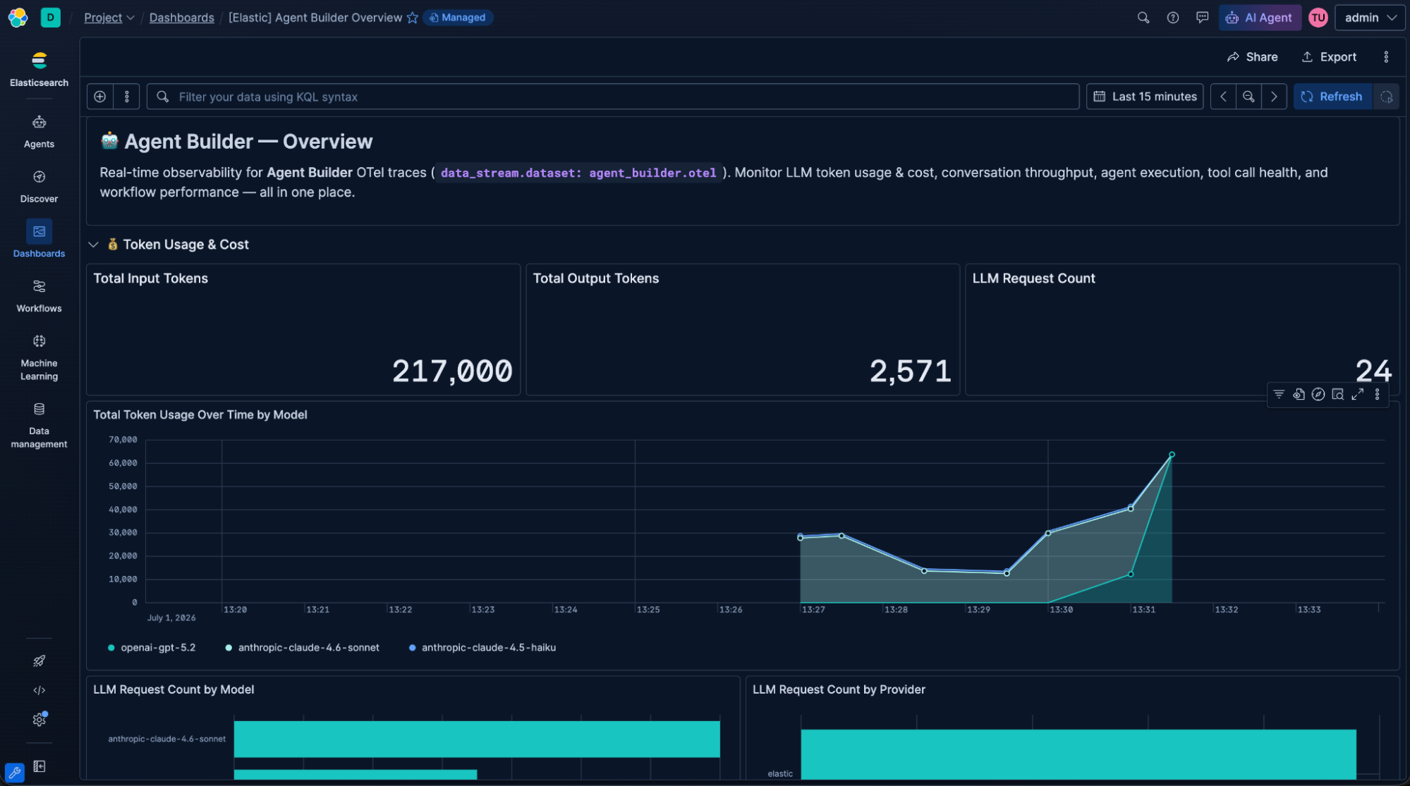 Elastic Agent Builder Overview 仪表板显示了 Token 使用、成本指标和 LLM 请求计数