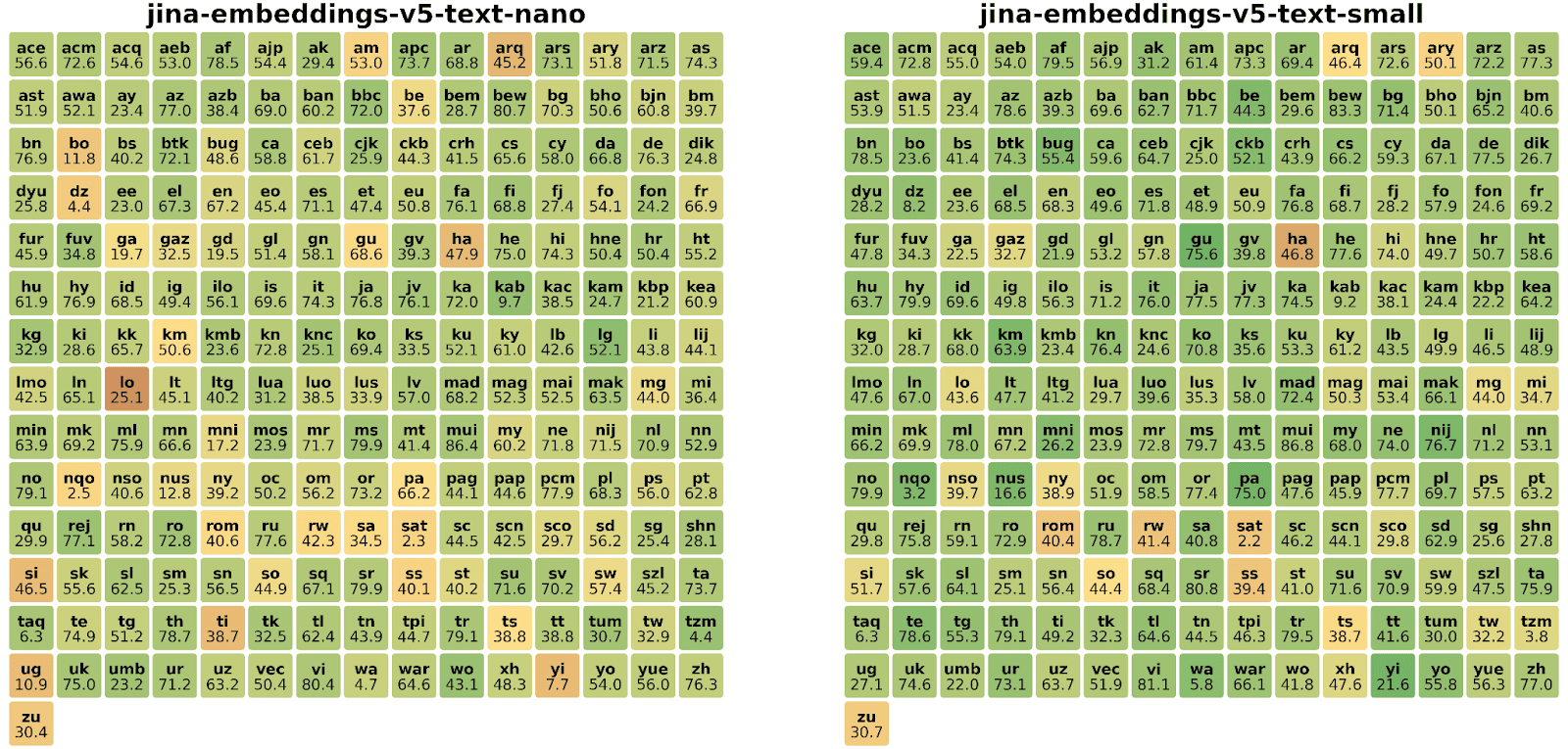 jina-embeddings-v5-text-nano & jina-embeddings-v5-text-small 在 MMTEB 多语言基准测试中的语言