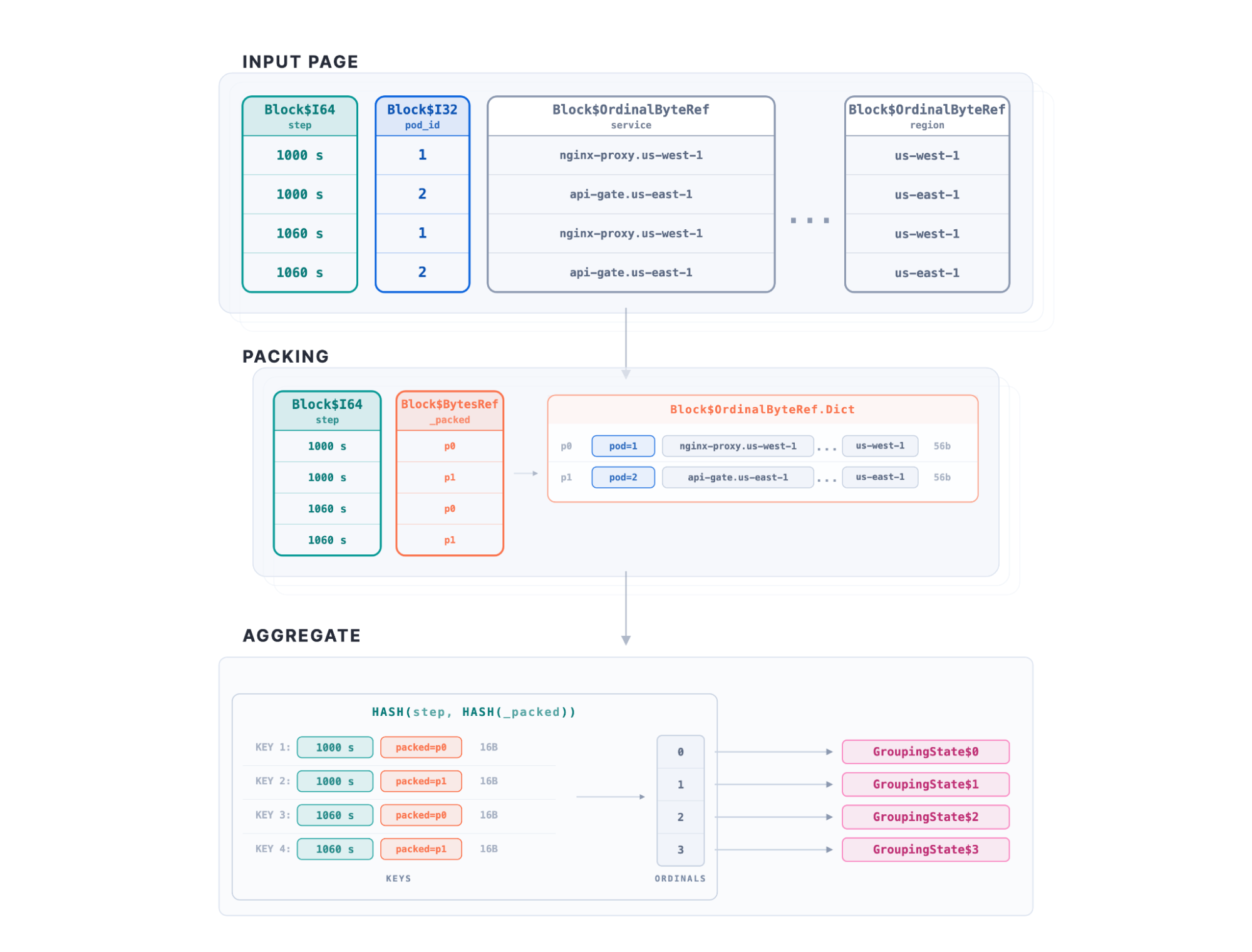 Dimension packing in Elasticsearch encodes PromQL grouping labels into one 16-byte key before hashing