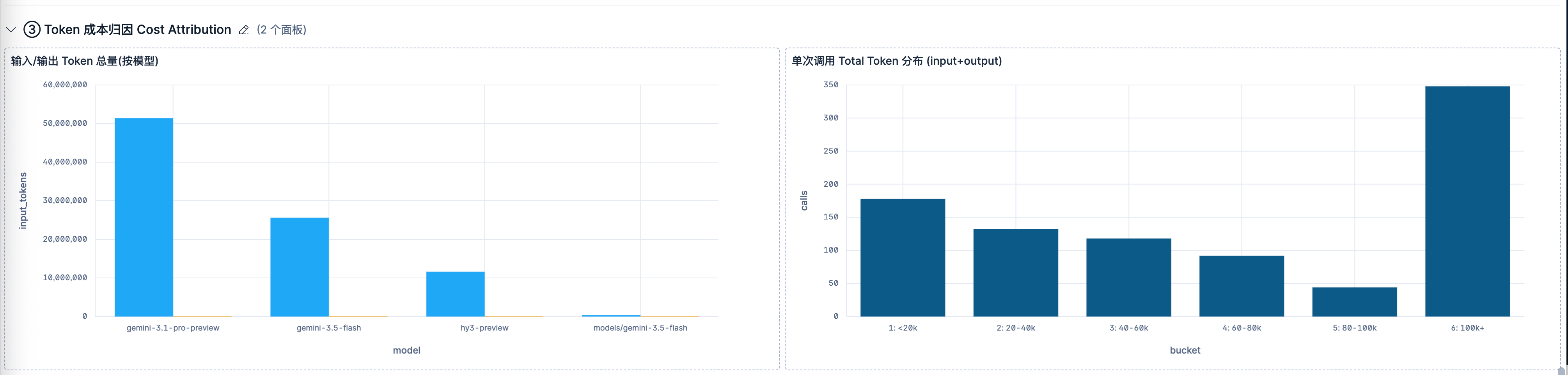 Token 成本归因