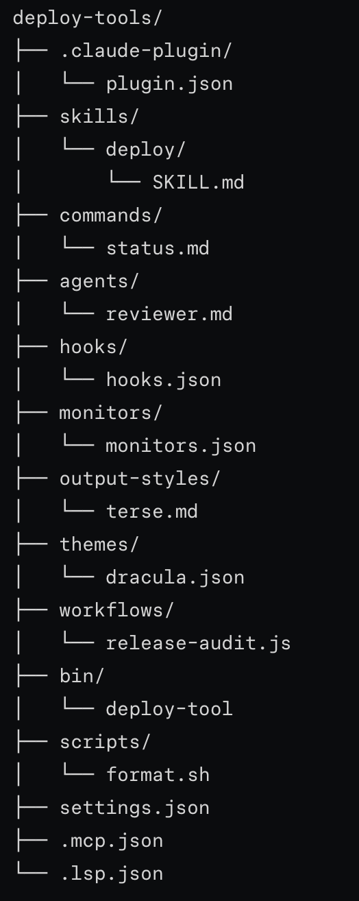 Claude 插件文件夹结构,显示 .claude-plugin/plugin.json 以及 skills、commands、agents 和 hooks