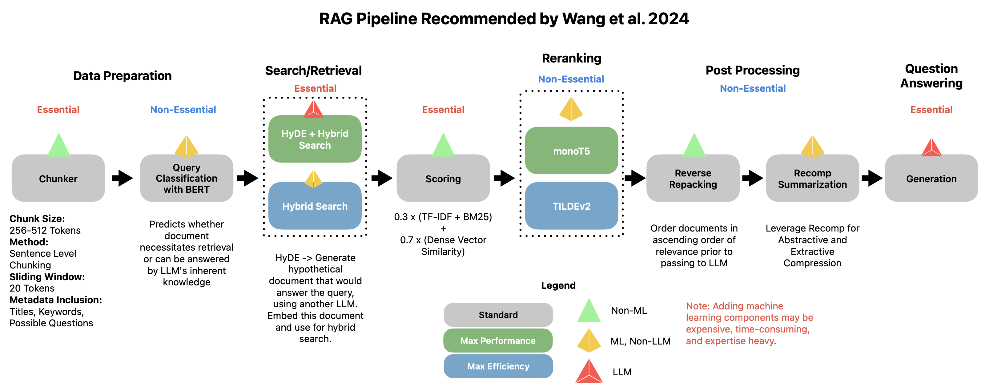 Wang Pipeline