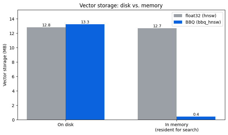 Elasticsearch 中的 BBQ 量化:磁盘使用量相似,但内存从 12.7 MB 降至 0.4 MB
