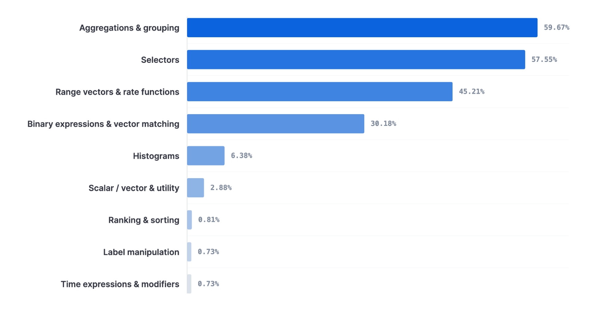PromQL feature use across 2,000 real queries: aggregations 59.67%, selectors 57.55%, rate functions 45.21%