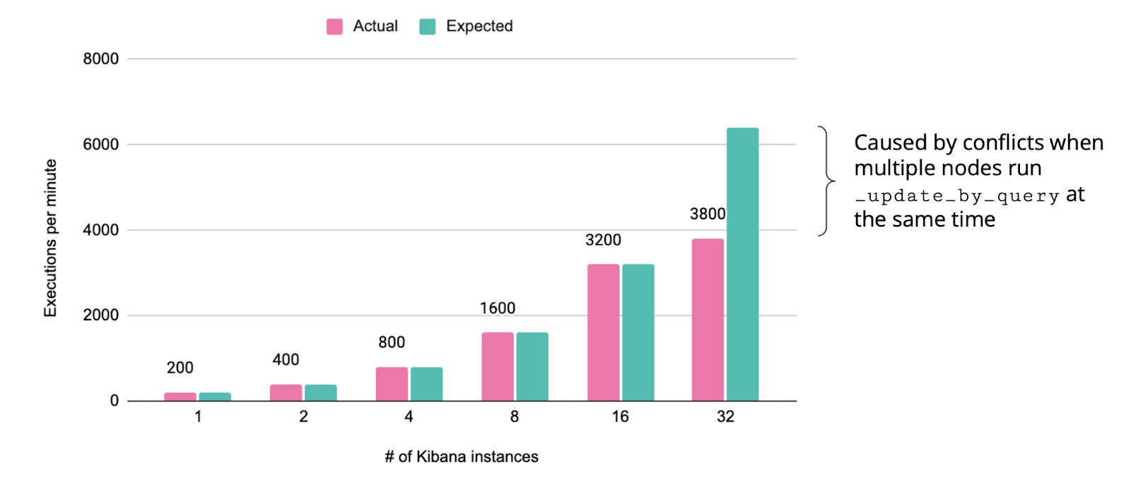 Kibana任务争夺