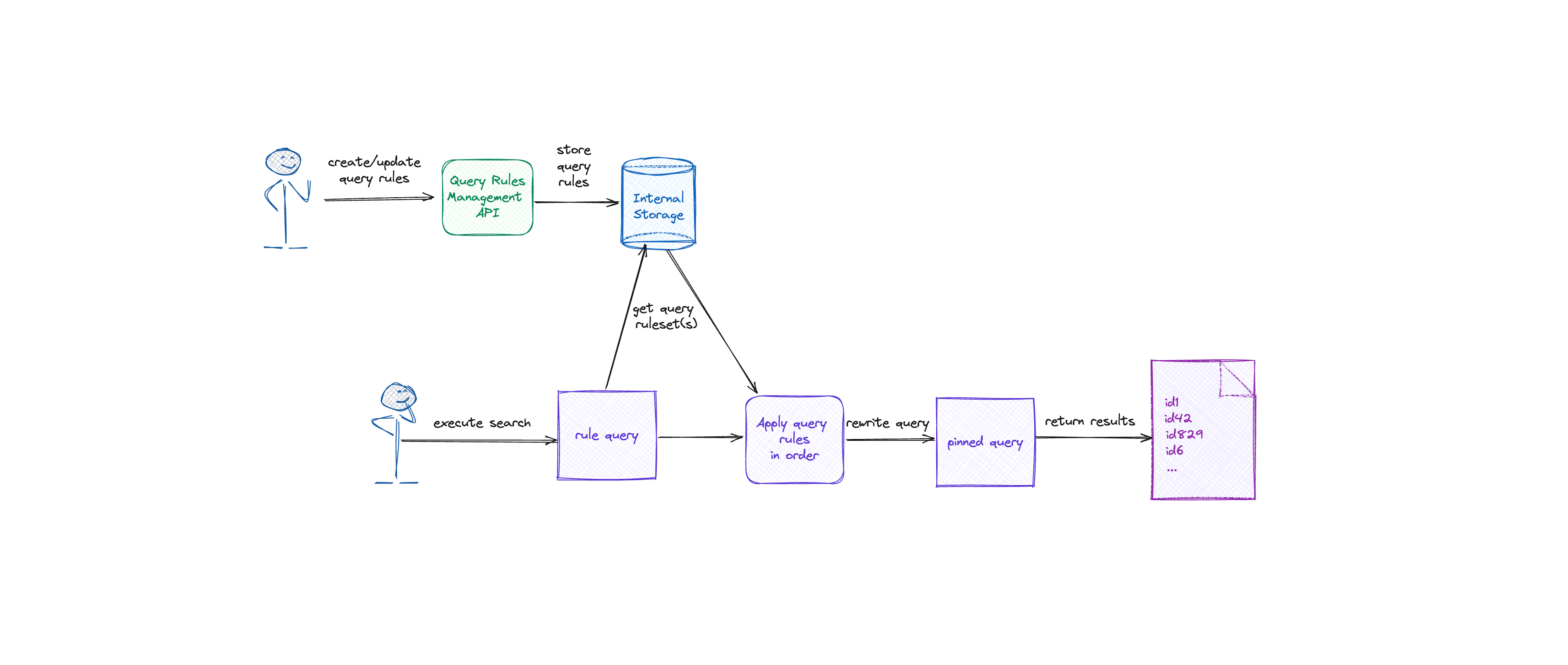 Query Rule流程