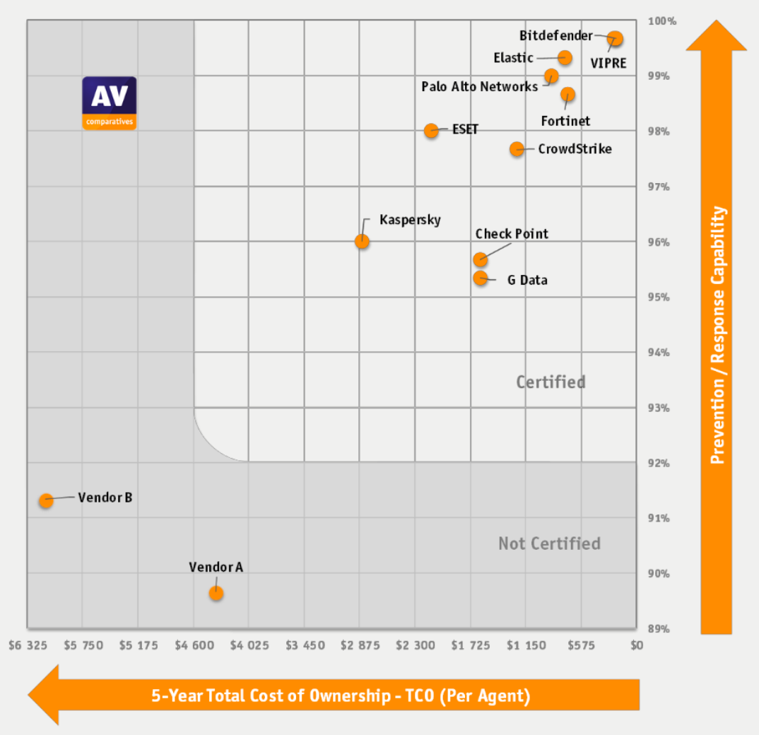 AV-Comparatives Enterprise CyberRisk Quadrant™