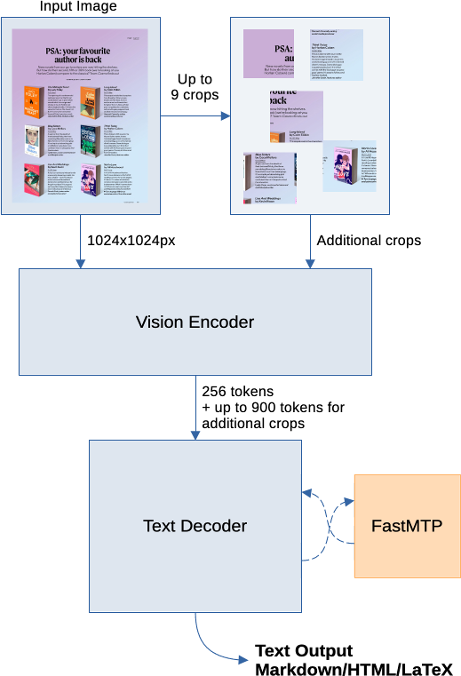 jina-ocr-v1 架构图：视觉编码器到文本解码器，含 FastMTP，输出 Markdown、HTML 和 LaTeX