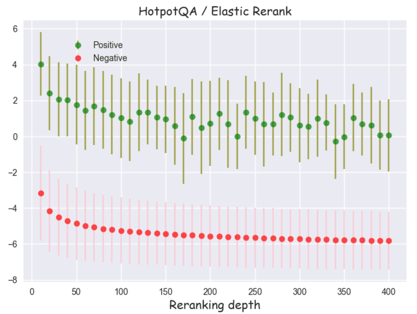 HotpotQA上的Elastic Rerank正负分数随重排深度的变化