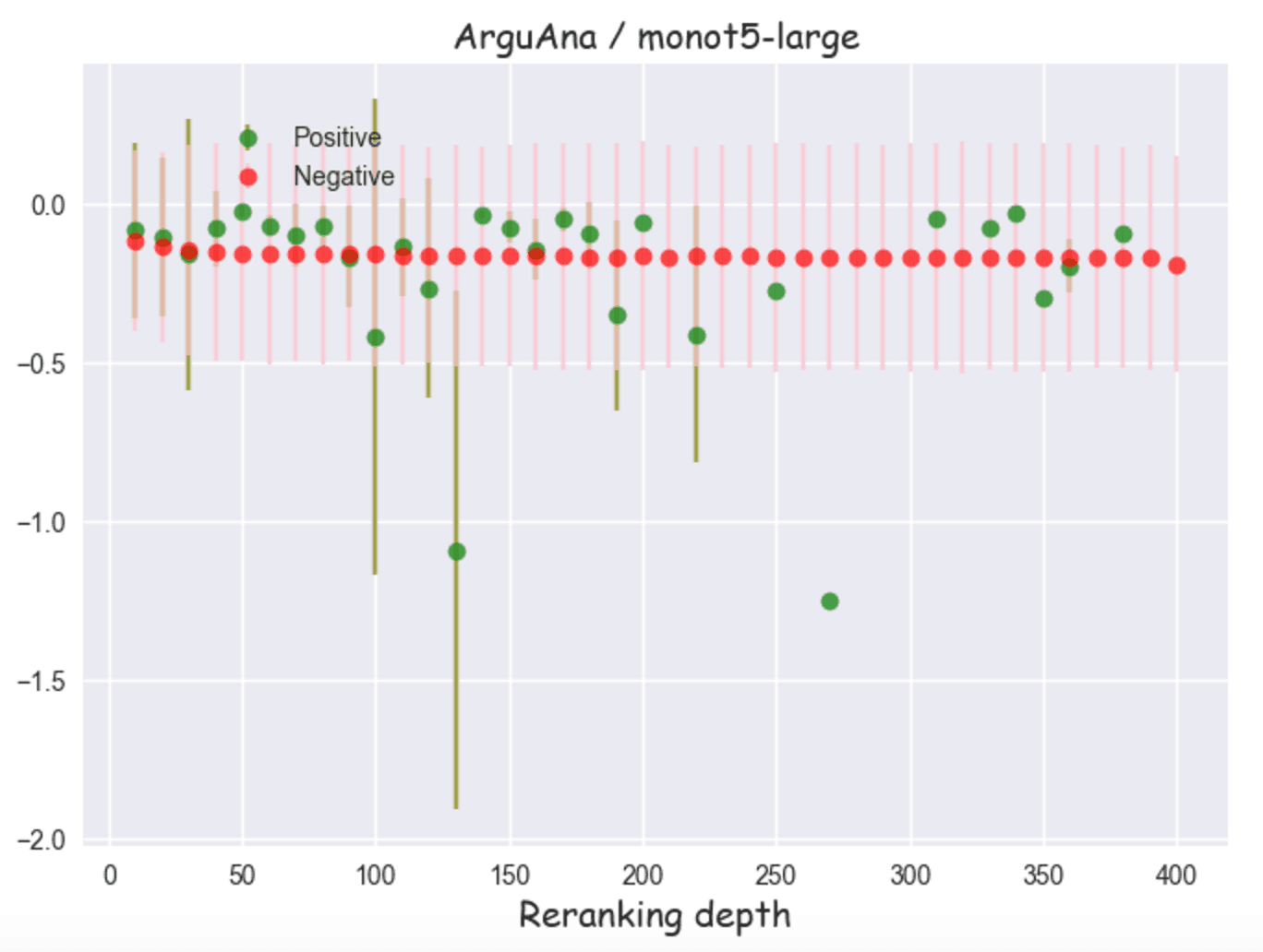 ArguAna上的monot5-large正负分数随重排深度的变化