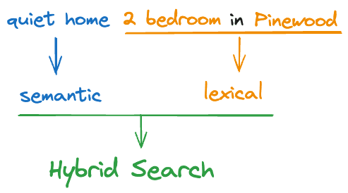 混合搜索查询示例