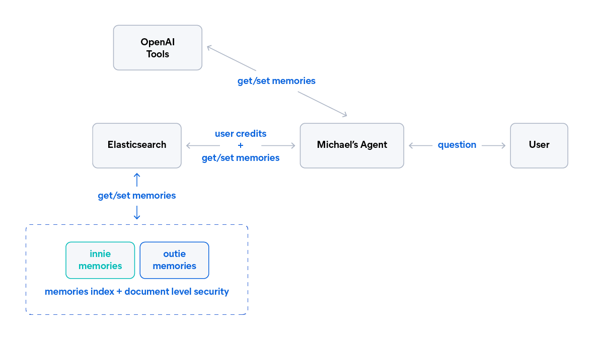 流程图展示 Agent 如何通过 Elasticsearch 的安全索引检索和存储记忆，同时与 OpenAI 工具协调以回答用户问题。