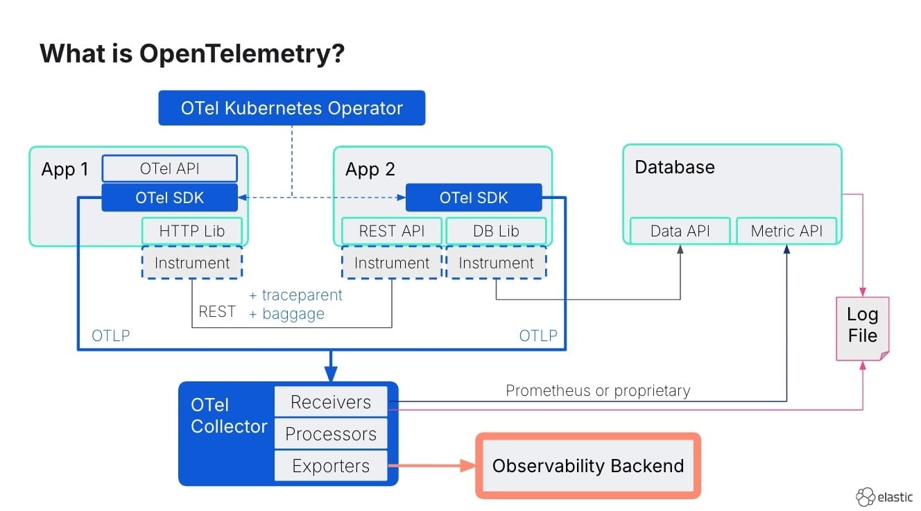 What is OpenTelemetry