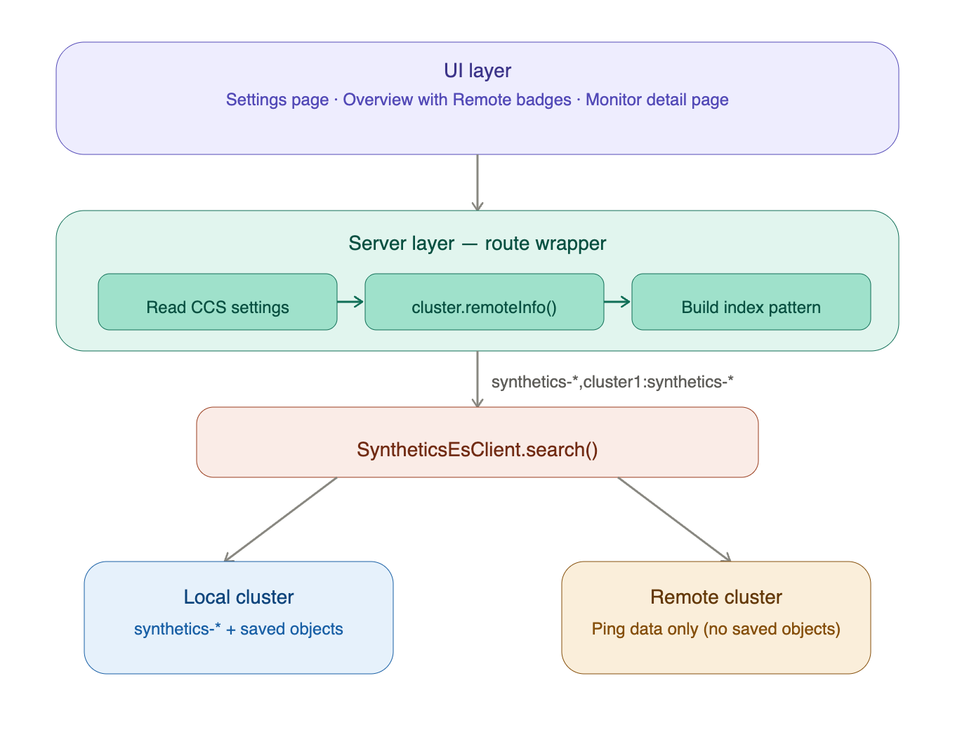 三个区域，三个 Kibana，统一视图：Elastic Synthetics 现已支持跨集群搜索