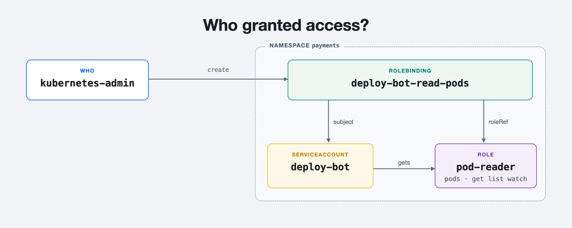 Kubernetes 审计日志示意图：kubernetes-admin 创建 RoleBinding，将 pod-reader 角色授予 deploy-bot