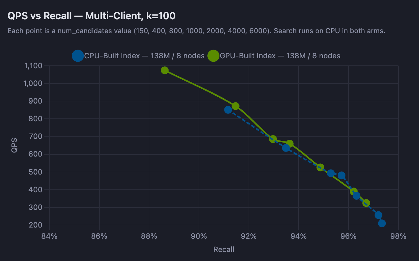 QPS 与召回率的关系图，显示 GPU 构建和 CPU 构建的向量索引在 k=100 时曲线重叠