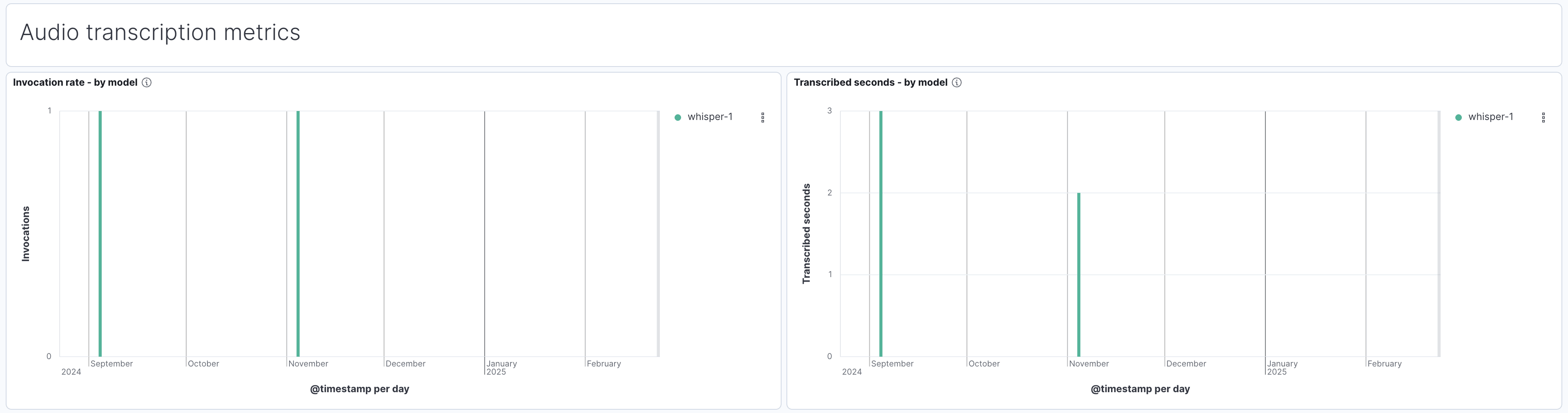 LLM Observability: Audio transcription metrics