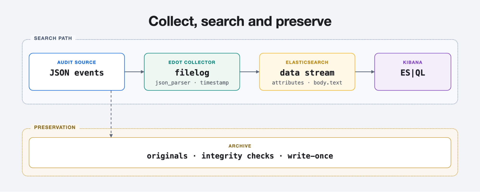 审计日志管道：JSON 事件到 EDOT Collector filelog、Elasticsearch 数据流、Kibana 中的 ES|QL