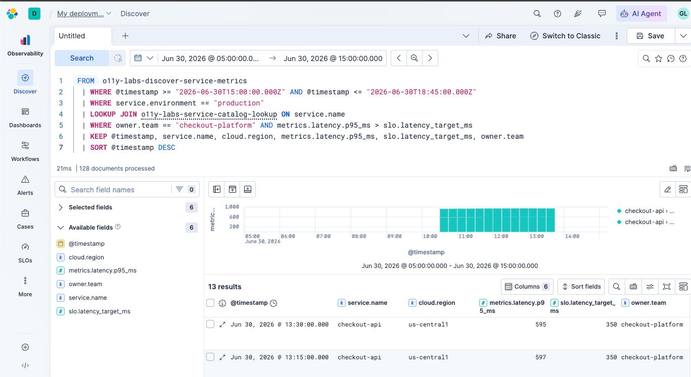 Discover 中 ES|QL LOOKUP JOIN 的结果,显示 checkout-api 的 13 行