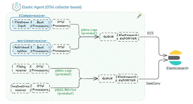 Elastic Agent OTel Architecture