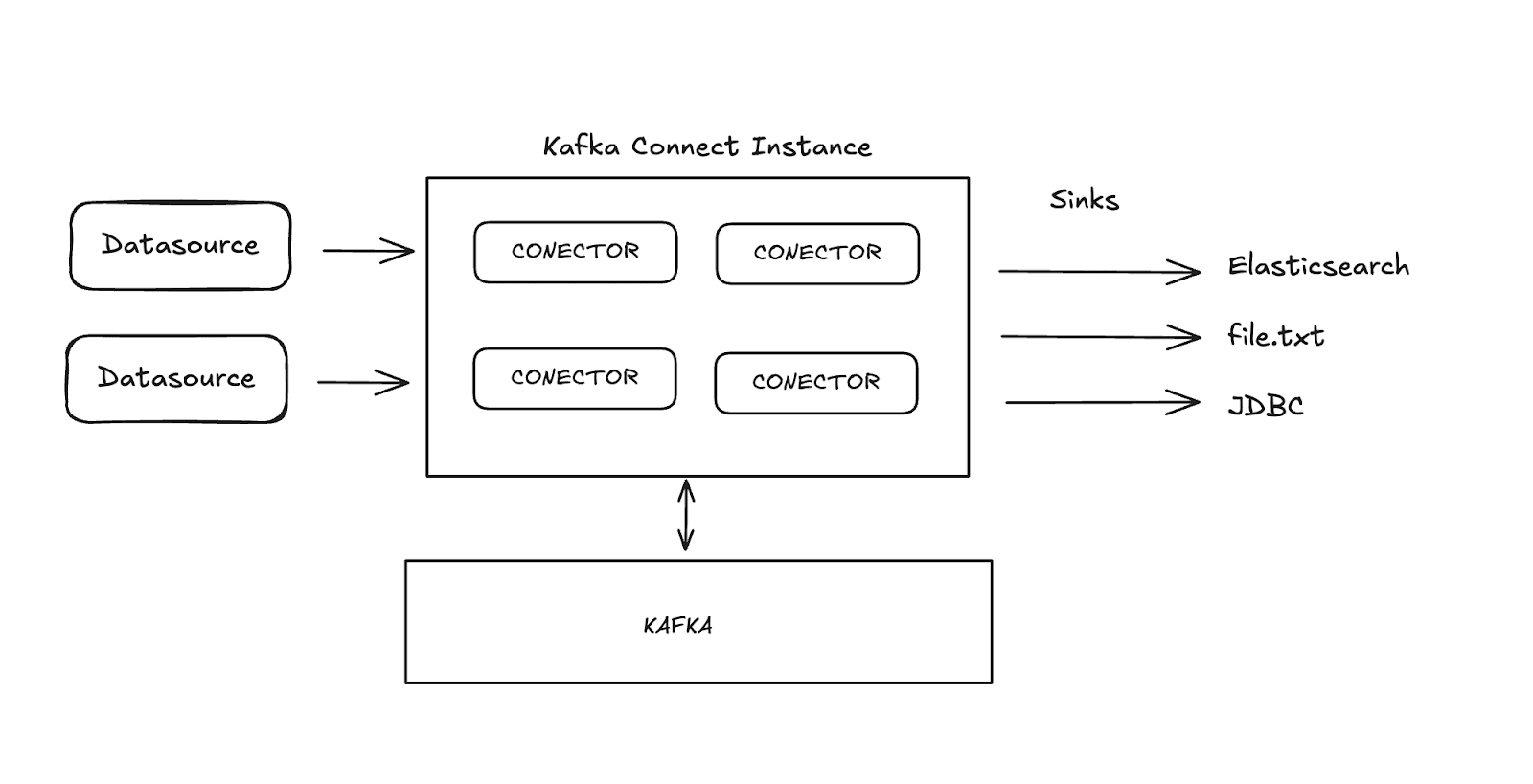 使用 Kafka Connect 进行数据摄取