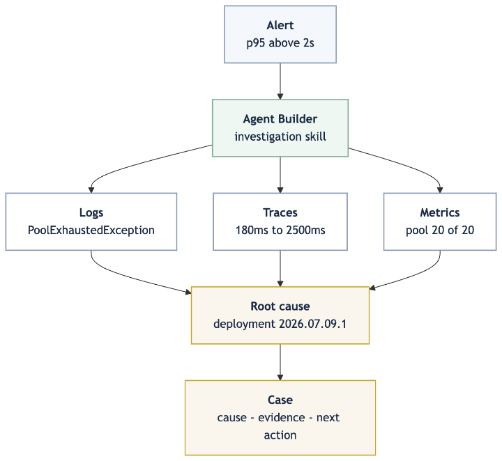 告警触发 Agent Builder 对日志、链路和指标进行调查，最终得出根因并创建工单