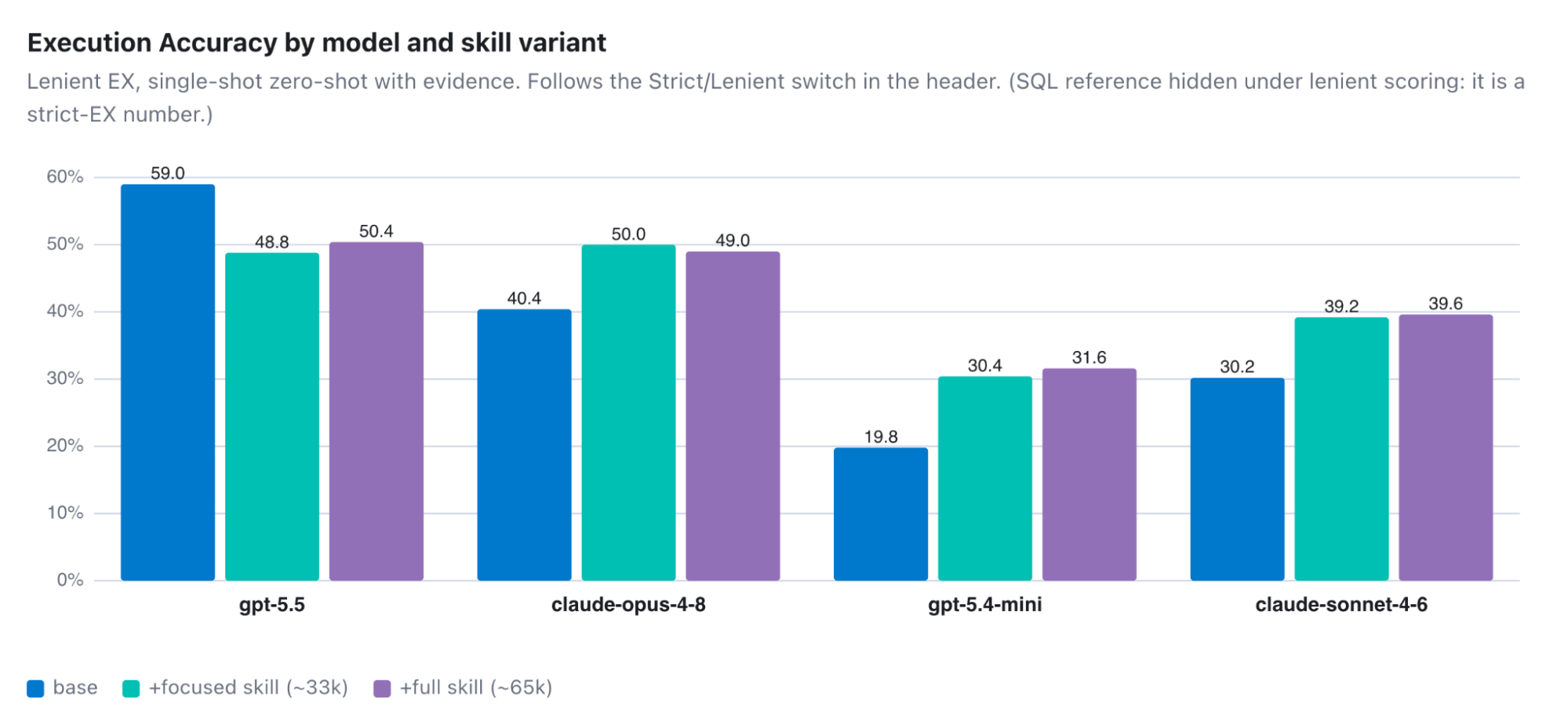 按模型（base、focused skill、full skill三种提示词变体）统计的ES|QL执行准确率柱状图