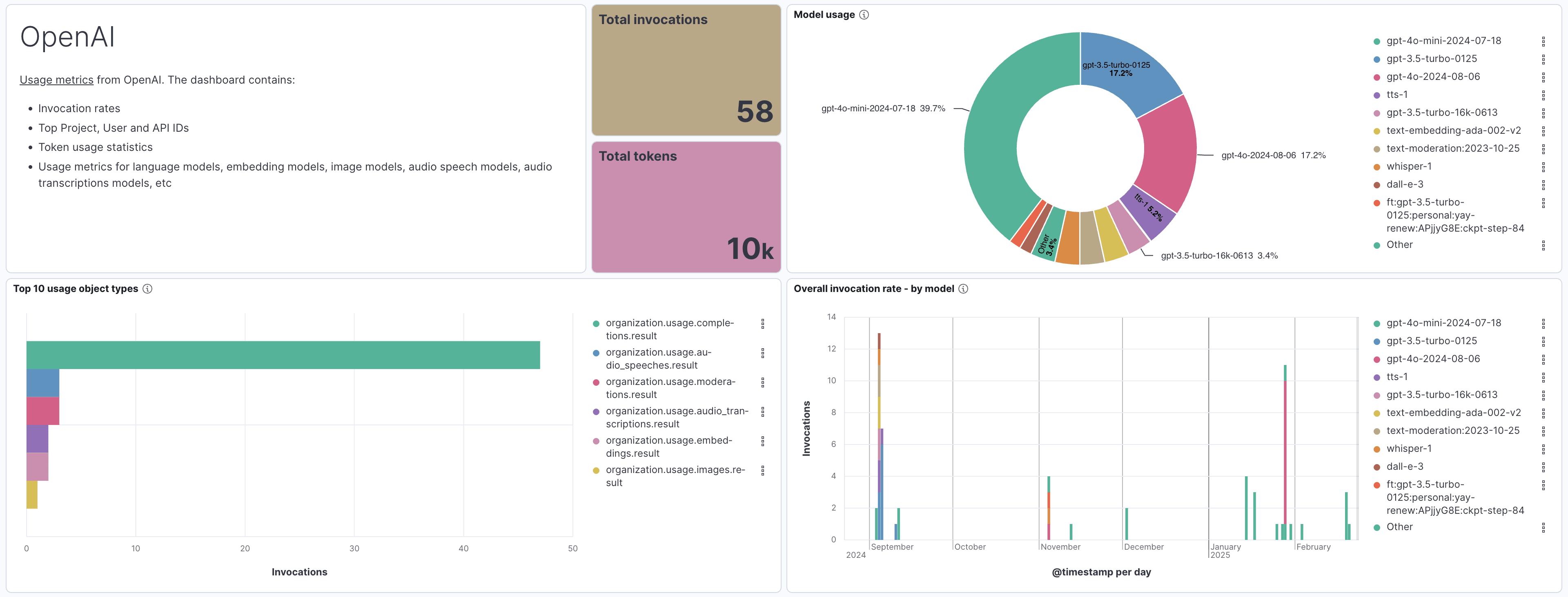 LLM Observability: OpenAI usage metrics overview