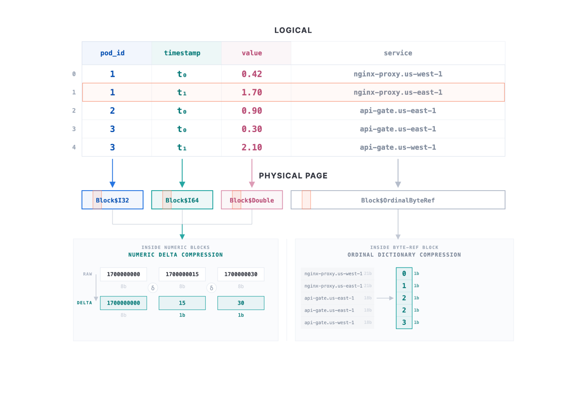 Elasticsearch columnar page: rows split into typed blocks with delta and ordinal dictionary compression