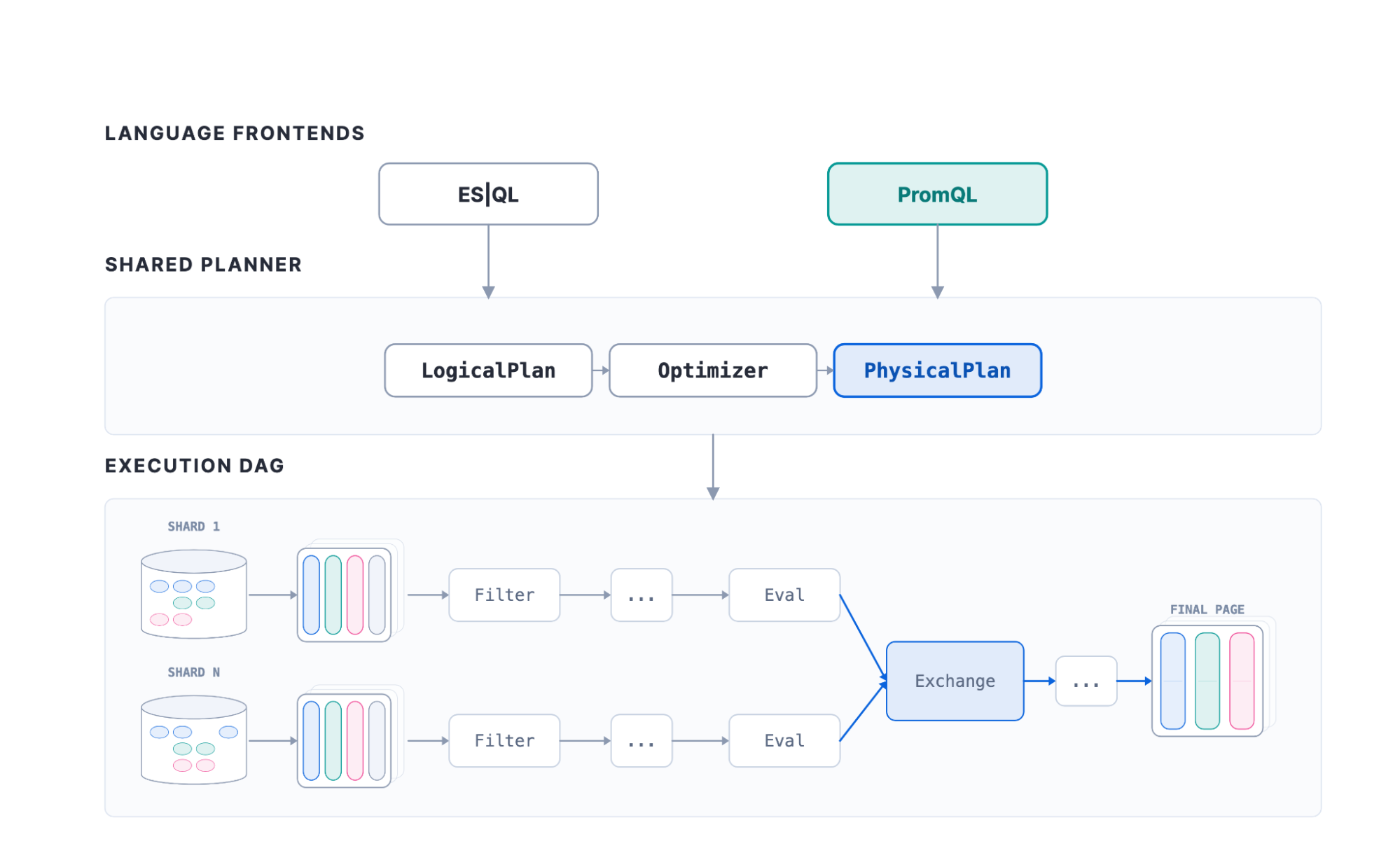PromQL and ES|QL frontends feed one shared Elasticsearch planner and columnar execution DAG across shards