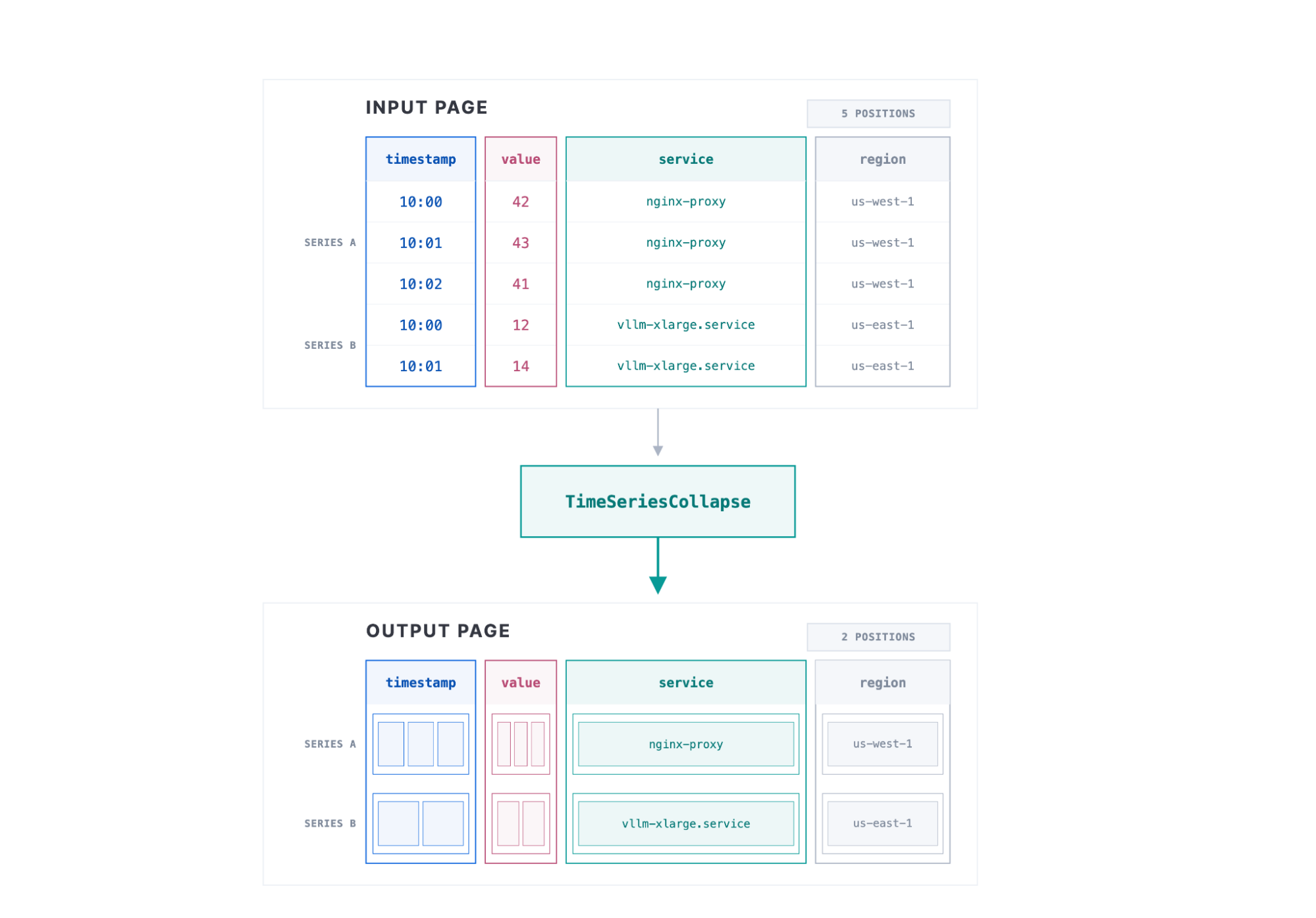 TimeSeriesCollapse operator reshapes five columnar rows into two Prometheus time series per output page