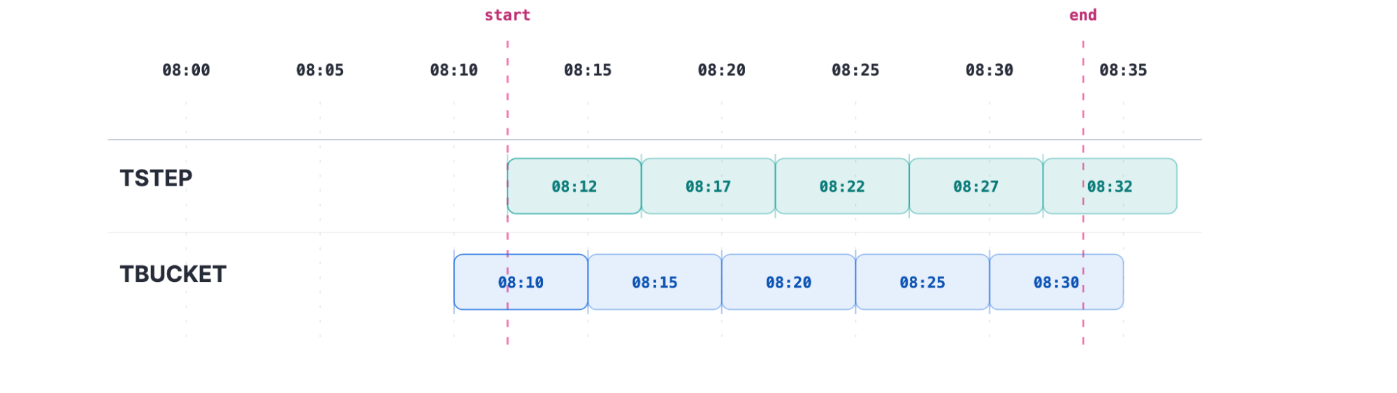 TSTEP vs TBUCKET in Elasticsearch: PromQL step grid anchored to query start, TBUCKET to fixed boundaries