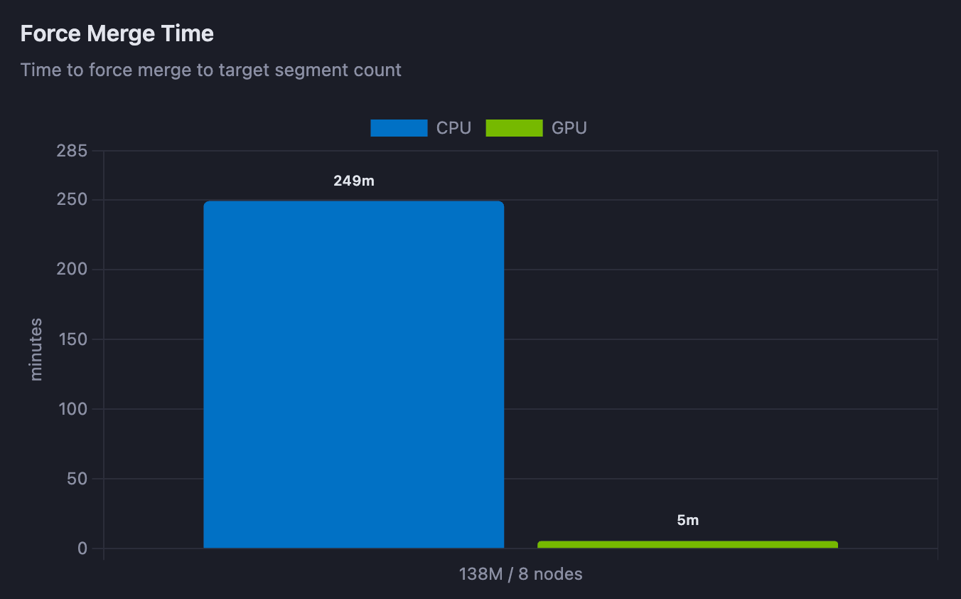 GPU 与 CPU 强制合并时间对比柱状图：GPU 5 分钟，CPU 249 分钟，处理 1.38 亿个向量