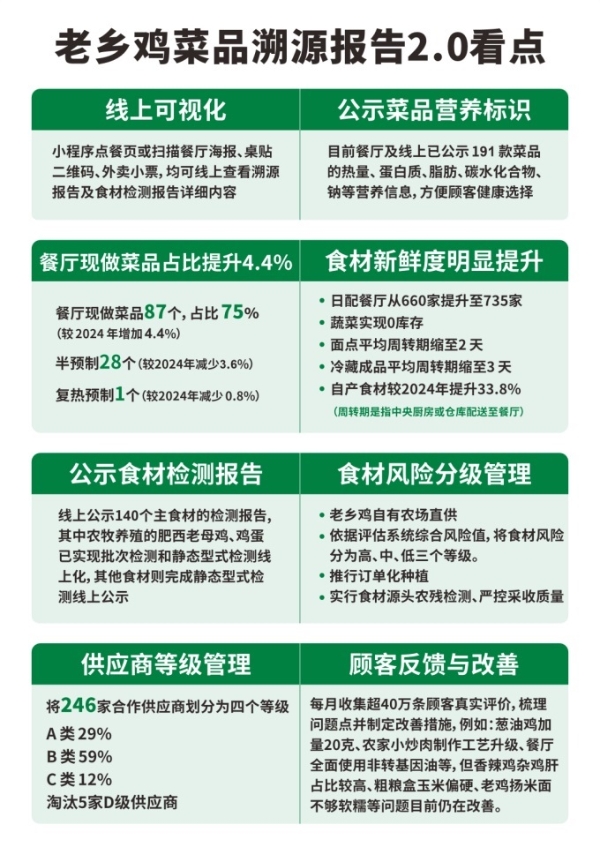 老乡鸡餐厅的中文食品溯源信息图，用于测试 OCR 对中文的识别